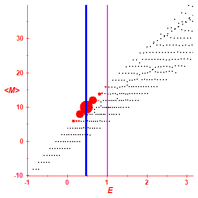 Peres lattice <M>